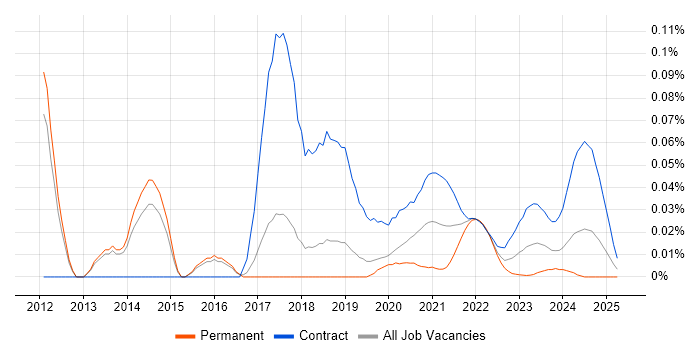 IOS XR trend for jobs with Hybrid/Remote/WFH options IOS XR trend for jobs with Hybrid/Remote/WFH options