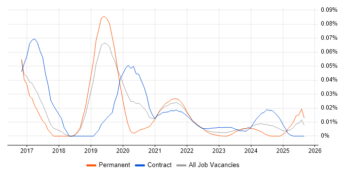 IoT Architect job vacancy trend for remote/hybrid roles