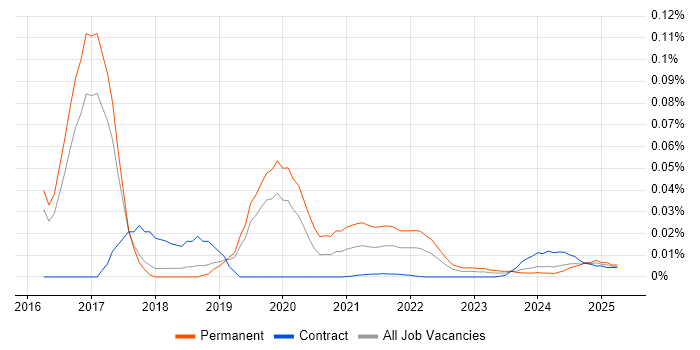 IoT Developer trend for jobs with Hybrid/Remote/WFH options
