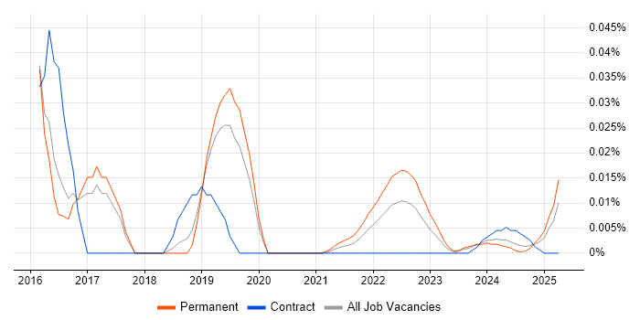 IoT Software Engineer trend for jobs with Hybrid/Remote/WFH options