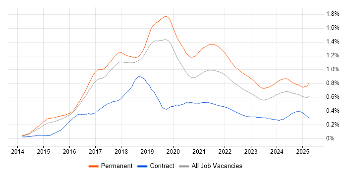 IoT trend for jobs with Hybrid/Remote/WFH options