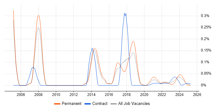 IP Architect trend for jobs with Hybrid/Remote/WFH options IP Architect trend for jobs with Hybrid/Remote/WFH options