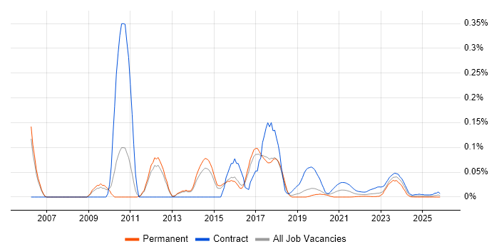 IP Design Engineer job vacancy trend for remote/hybrid roles
