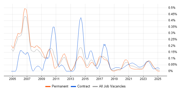 IP Engineer trend for jobs with Hybrid/Remote/WFH options IP Engineer trend for jobs with Hybrid/Remote/WFH options