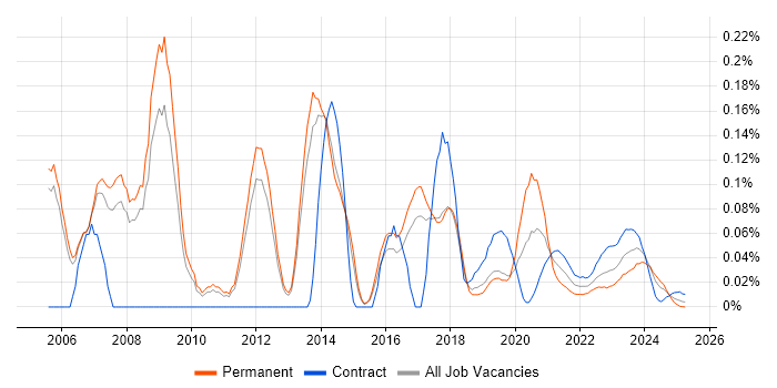 IP Network Engineer trend for jobs with Hybrid/Remote/WFH options IP Network Engineer trend for jobs with Hybrid/Remote/WFH options