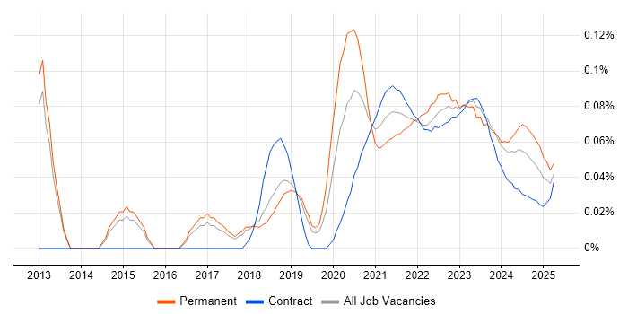 iPaaS trend for jobs with Hybrid/Remote/WFH options