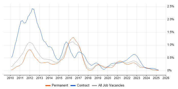 iPad trend for jobs with Hybrid/Remote/WFH options