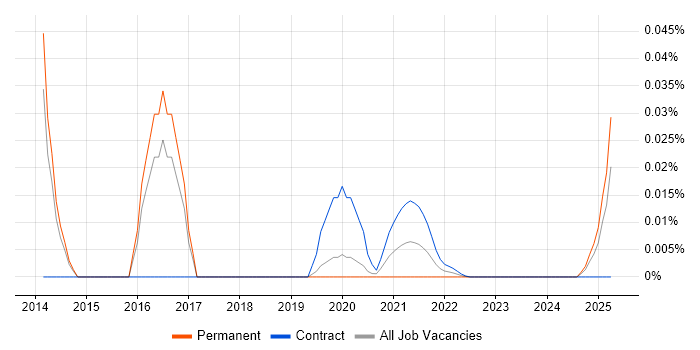 Iperf trend for jobs with Hybrid/Remote/WFH options