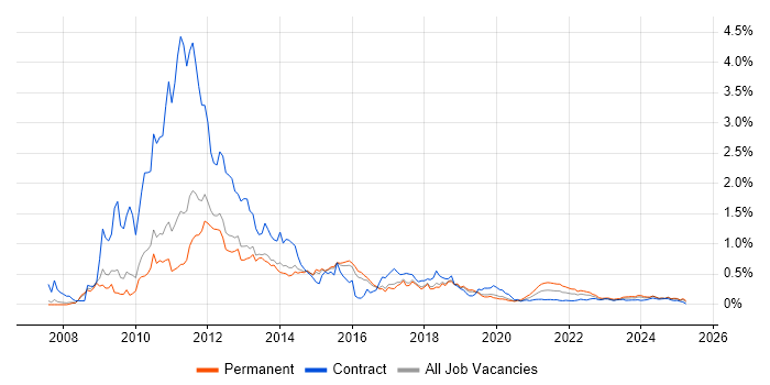 iPhone trend for jobs with Hybrid/Remote/WFH options iPhone trend for jobs with Hybrid/Remote/WFH options