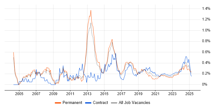 IPsec trend for jobs with Hybrid/Remote/WFH options IPsec trend for jobs with Hybrid/Remote/WFH options
