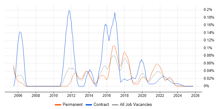 iptables job vacancy trend for remote/hybrid jobs