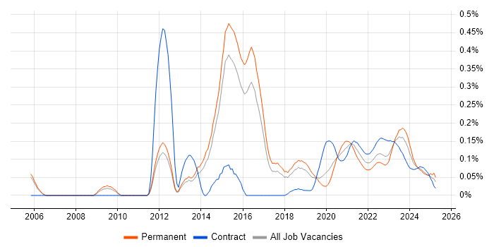 IPv4 trend for jobs with Hybrid/Remote/WFH options IPv4 trend for jobs with Hybrid/Remote/WFH options