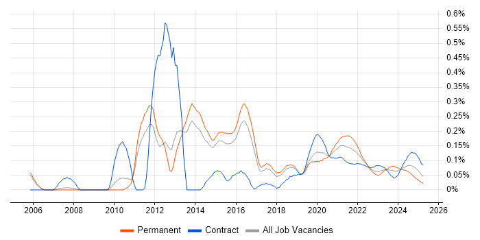 IPv6 trend for jobs with Hybrid/Remote/WFH options IPv6 trend for jobs with Hybrid/Remote/WFH options
