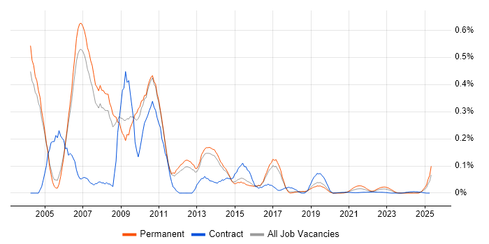 ISA Server trend for jobs with Hybrid/Remote/WFH options