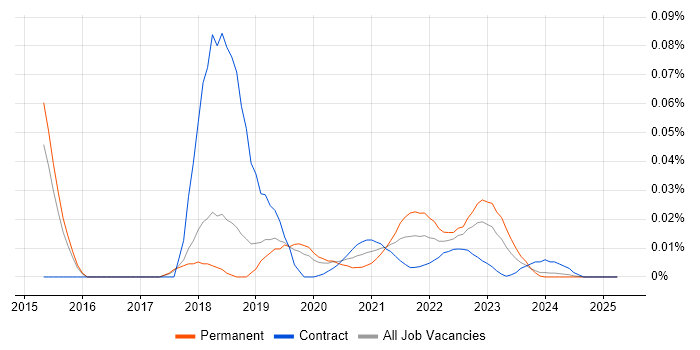 ISAE 3402 trend for jobs with Hybrid/Remote/WFH options