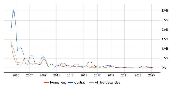 ISDN trend for jobs with Hybrid/Remote/WFH options