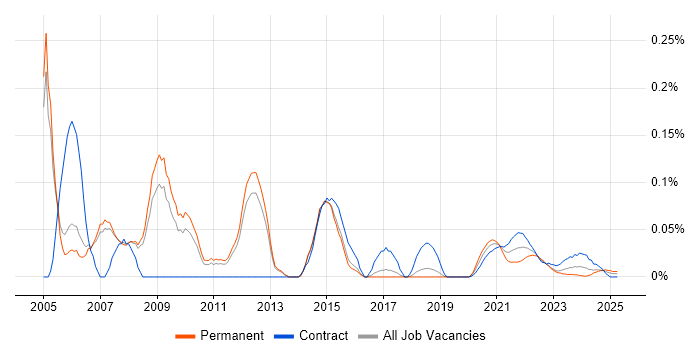 ISEB Practitioner trend for jobs with Hybrid/Remote/WFH options