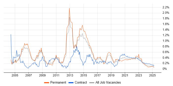 ISEB trend for jobs with Hybrid/Remote/WFH options ISEB trend for jobs with Hybrid/Remote/WFH options