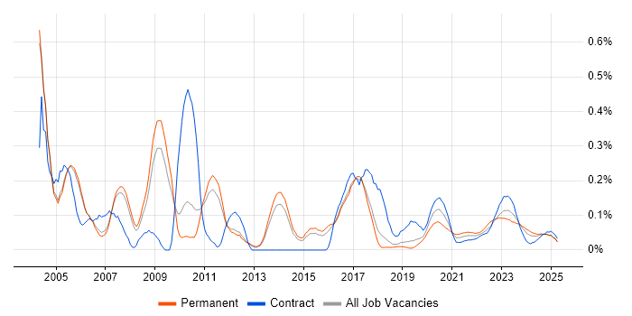 iSeries trend for jobs with Hybrid/Remote/WFH options