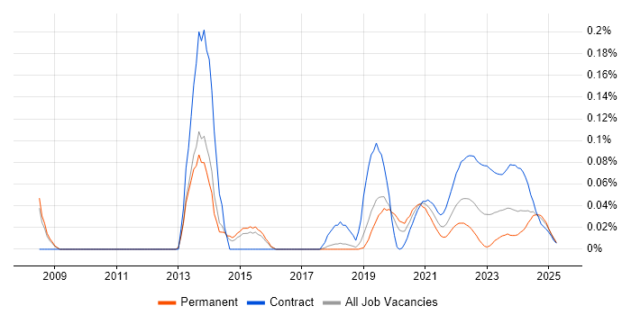 Isilon trend for jobs with Hybrid/Remote/WFH options Isilon trend for jobs with Hybrid/Remote/WFH options