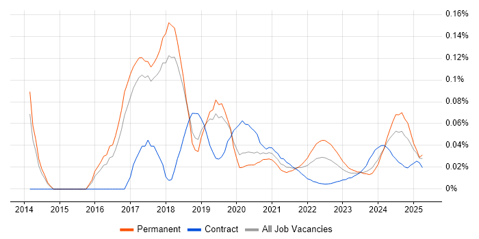 ISO 27001 Lead Implementer trend for jobs with Hybrid/Remote/WFH options ISO 27001 Lead Implementer trend for jobs with Hybrid/Remote/WFH options