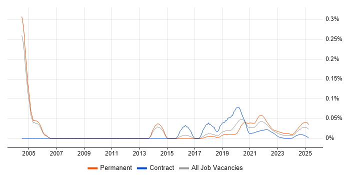 ISO 13485 trend for jobs with Hybrid/Remote/WFH options ISO 13485 trend for jobs with Hybrid/Remote/WFH options