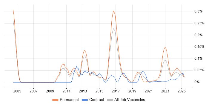 ISO 14001 trend for jobs with Hybrid/Remote/WFH options ISO 14001 trend for jobs with Hybrid/Remote/WFH options