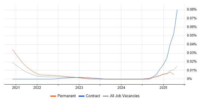 ISO 15022 trend for jobs with Hybrid/Remote/WFH options ISO 15022 trend for jobs with Hybrid/Remote/WFH options