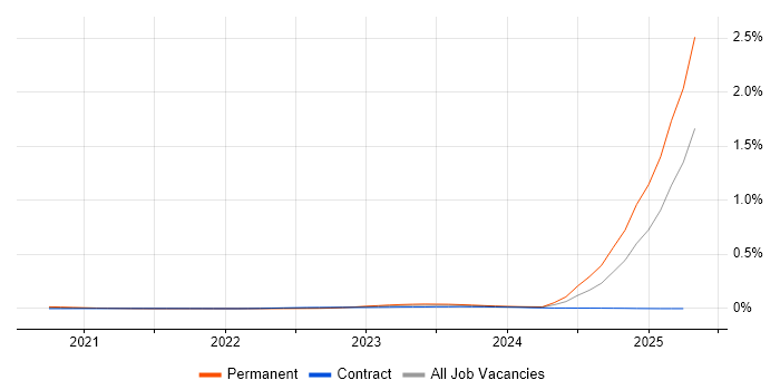 ISO/IEC 15288 trend for jobs with Hybrid/Remote/WFH options