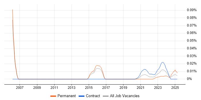 ISO/IEC 17025 trend for jobs with Hybrid/Remote/WFH options