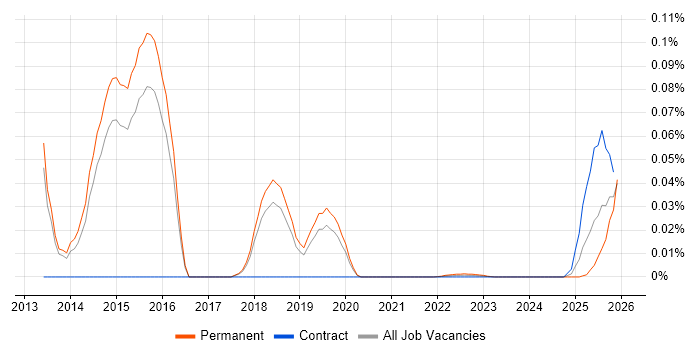 ISO/IEC 19770 job vacancy trend for remote/hybrid jobs