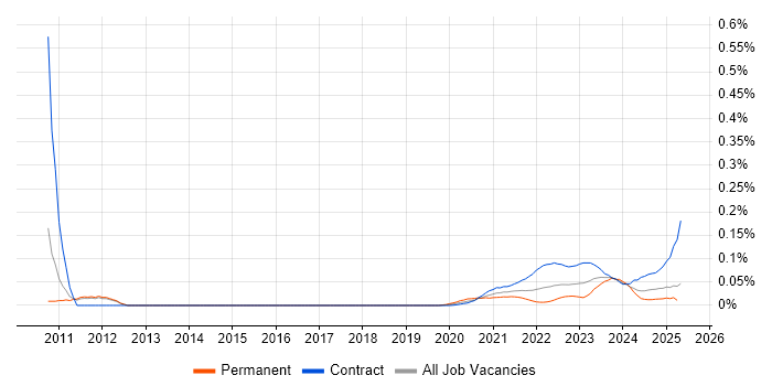 ISO 20022 trend for jobs with Hybrid/Remote/WFH options
