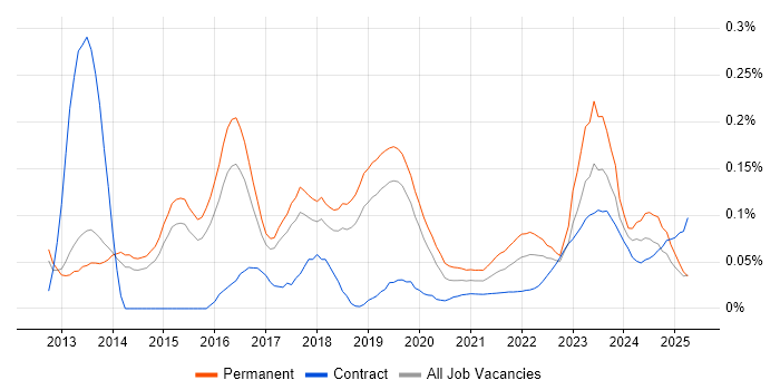 ISO 22301 trend for jobs with Hybrid/Remote/WFH options ISO 22301 trend for jobs with Hybrid/Remote/WFH options