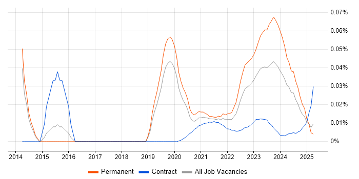 ISO 26262 trend for jobs with Hybrid/Remote/WFH options