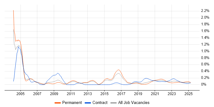 ISO/IEC 27002 (supersedes ISO/IEC 17799) trend for jobs with Hybrid/Remote/WFH options ISO/IEC 27002 (supersedes ISO/IEC 17799) trend for jobs with Hybrid/Remote/WFH options