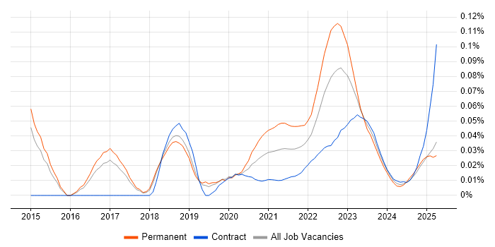 ISO/IEC 27005 trend for jobs with Hybrid/Remote/WFH options ISO/IEC 27005 trend for jobs with Hybrid/Remote/WFH options
