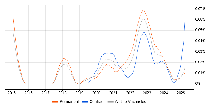 ISO 31000 trend for jobs with Hybrid/Remote/WFH options ISO 31000 trend for jobs with Hybrid/Remote/WFH options