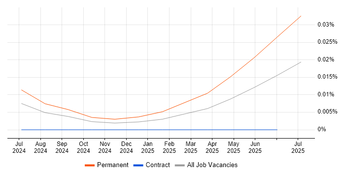 ISO/IEC 42001 trend for jobs with Hybrid/Remote/WFH options ISO/IEC 42001 trend for jobs with Hybrid/Remote/WFH options
