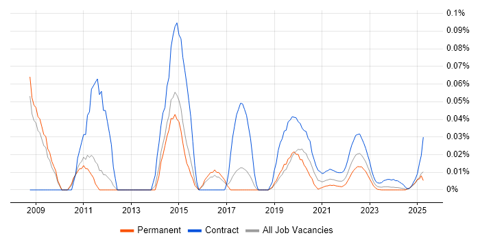 ISO 8583 trend for jobs with Hybrid/Remote/WFH options