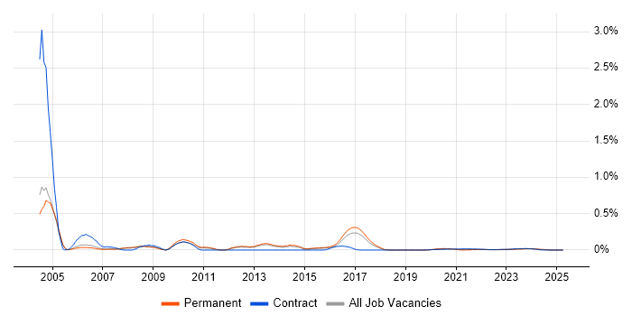 ISO 9000 trend for jobs with Hybrid/Remote/WFH options ISO 9000 trend for jobs with Hybrid/Remote/WFH options
