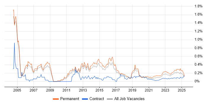 ISO 9001 trend for jobs with Hybrid/Remote/WFH options ISO 9001 trend for jobs with Hybrid/Remote/WFH options