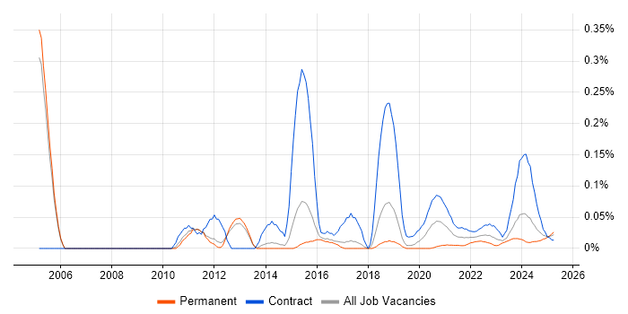 ISPF trend for jobs with Hybrid/Remote/WFH options ISPF trend for jobs with Hybrid/Remote/WFH options