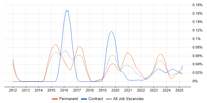 ISSAP trend for jobs with Hybrid/Remote/WFH options
