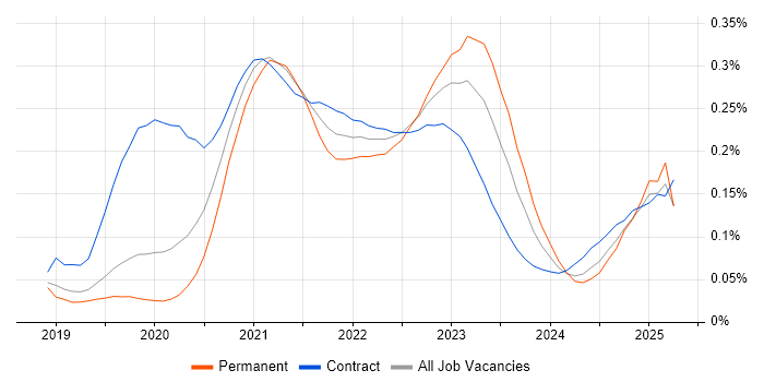 Istio trend for jobs with Hybrid/Remote/WFH options Istio trend for jobs with Hybrid/Remote/WFH options