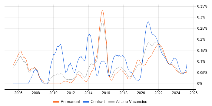 ISTQB Foundation Certification trend for jobs with Hybrid/Remote/WFH options ISTQB Foundation Certification trend for jobs with Hybrid/Remote/WFH options
