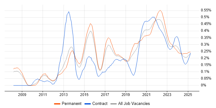 ISTQB trend for jobs with Hybrid/Remote/WFH options ISTQB trend for jobs with Hybrid/Remote/WFH options
