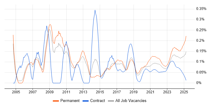 IT Administrator trend for jobs with Hybrid/Remote/WFH options IT Administrator trend for jobs with Hybrid/Remote/WFH options