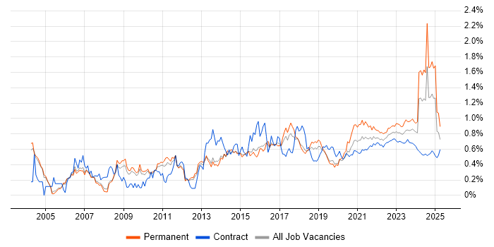 IT Analyst trend for jobs with Hybrid/Remote/WFH options IT Analyst trend for jobs with Hybrid/Remote/WFH options