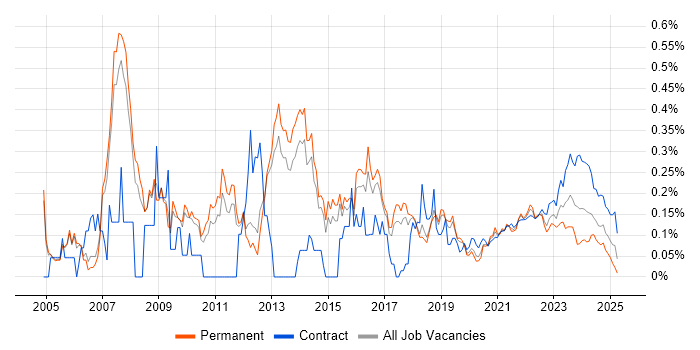 IT Architect trend for jobs with Hybrid/Remote/WFH options
