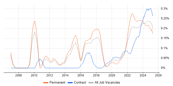 IT Asset Management trend for jobs with Hybrid/Remote/WFH options IT Asset Management trend for jobs with Hybrid/Remote/WFH options